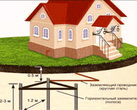 Монтаж контура заземления